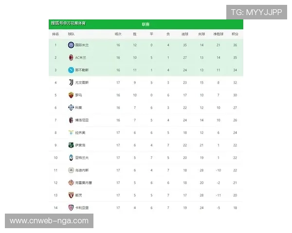 意甲积分榜：国米36分领跑，米兰1分之差紧追